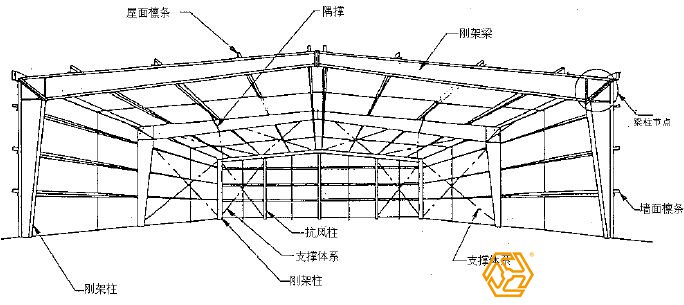 為什么說設(shè)計(jì)是鋼結(jié)構(gòu)廠房預(yù)算造價(jià)重要？