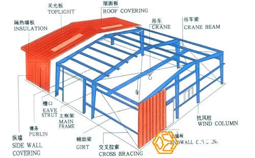 鋼結(jié)構(gòu)廠房工程量是怎樣計(jì)算的？