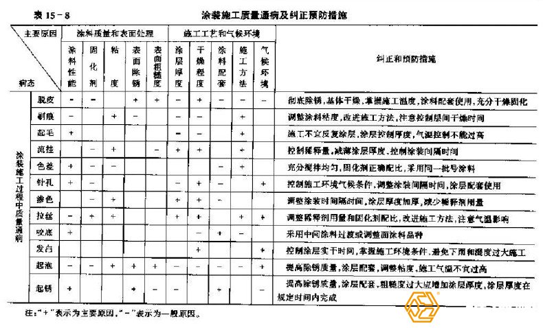 鋼結(jié)構(gòu)工程防腐處理質(zhì)量隱患有哪些？
